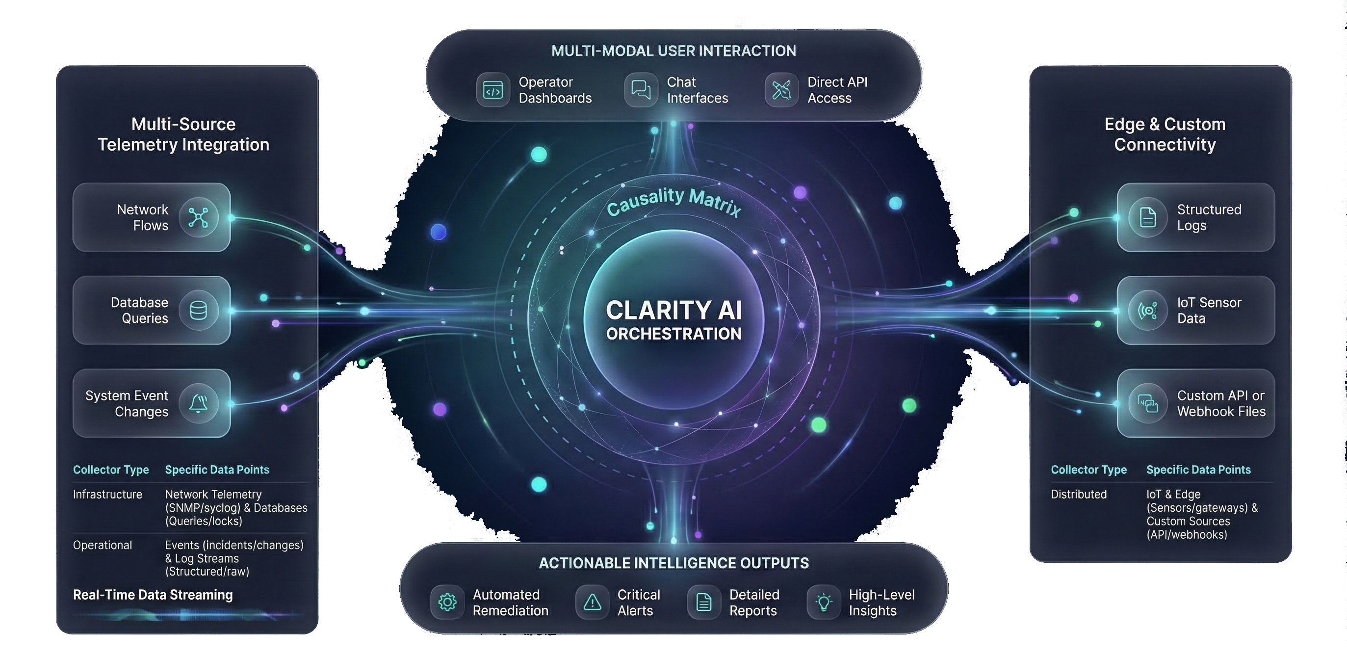 ClearIO Clarity AI Orchestration Architecture